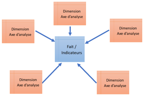 Comment bien commencer la création de rapports Power BI